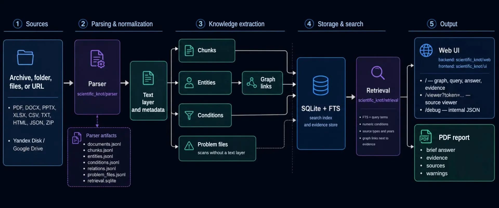 Architecture: from document upload to an evidence-backed answer