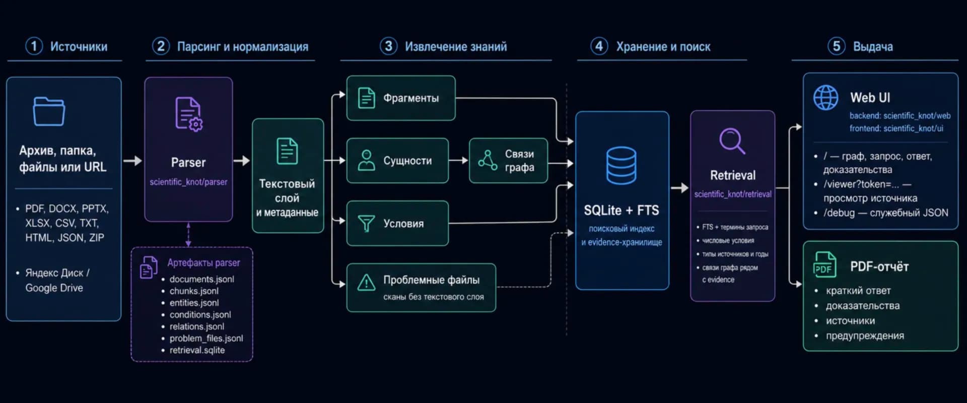Архитектура: от загрузки документов до ответа с доказательствами