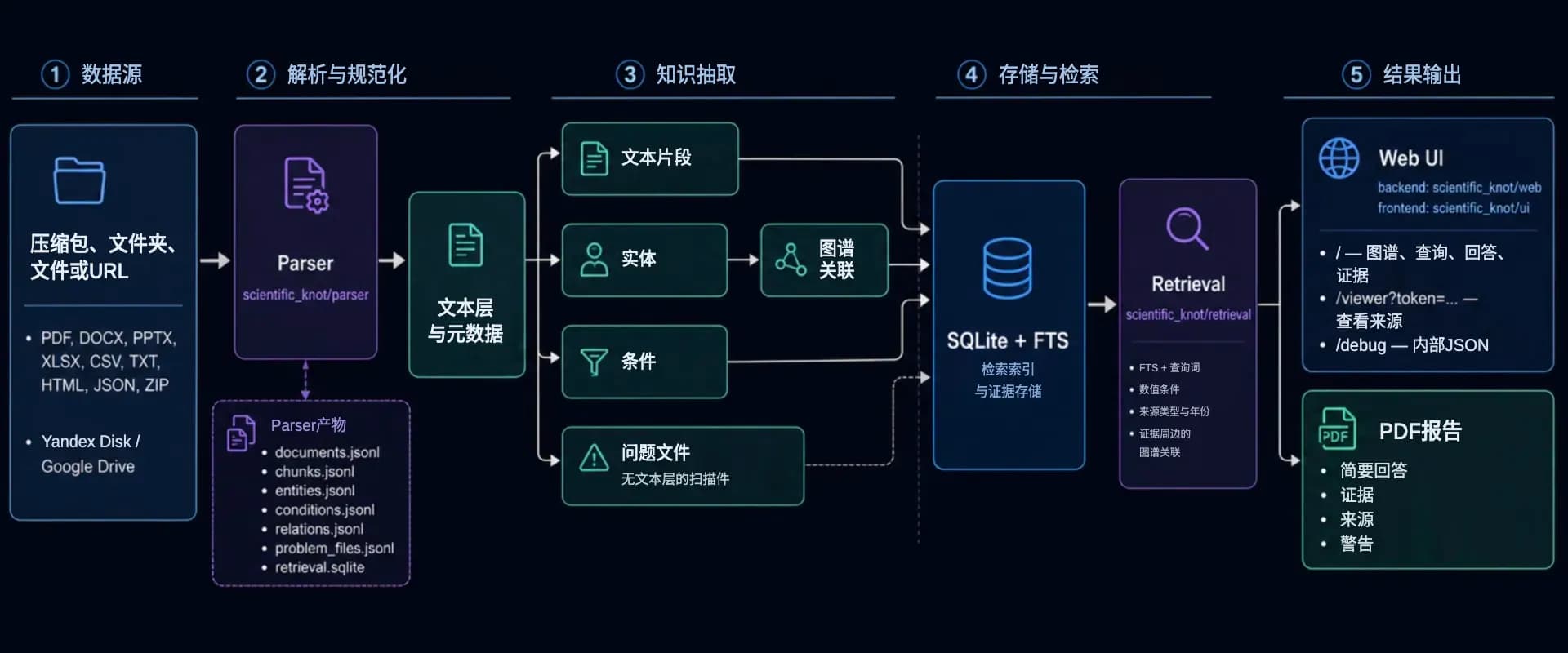 架构：从文档上传到附带依据的回答