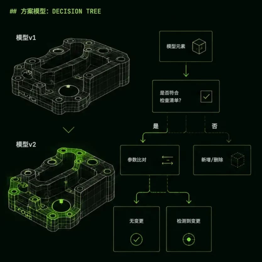 零件核查服务